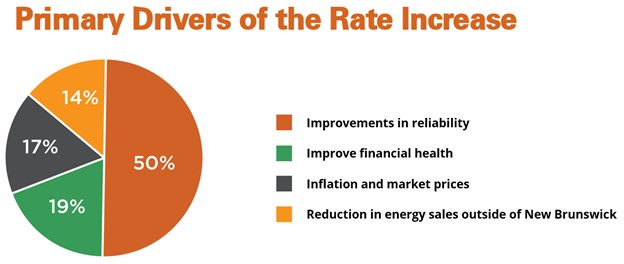 Primary Drivers for Rate Increase