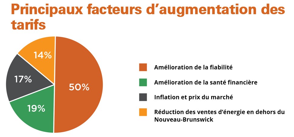 Principaux facteurs d'augmentation des tarifs