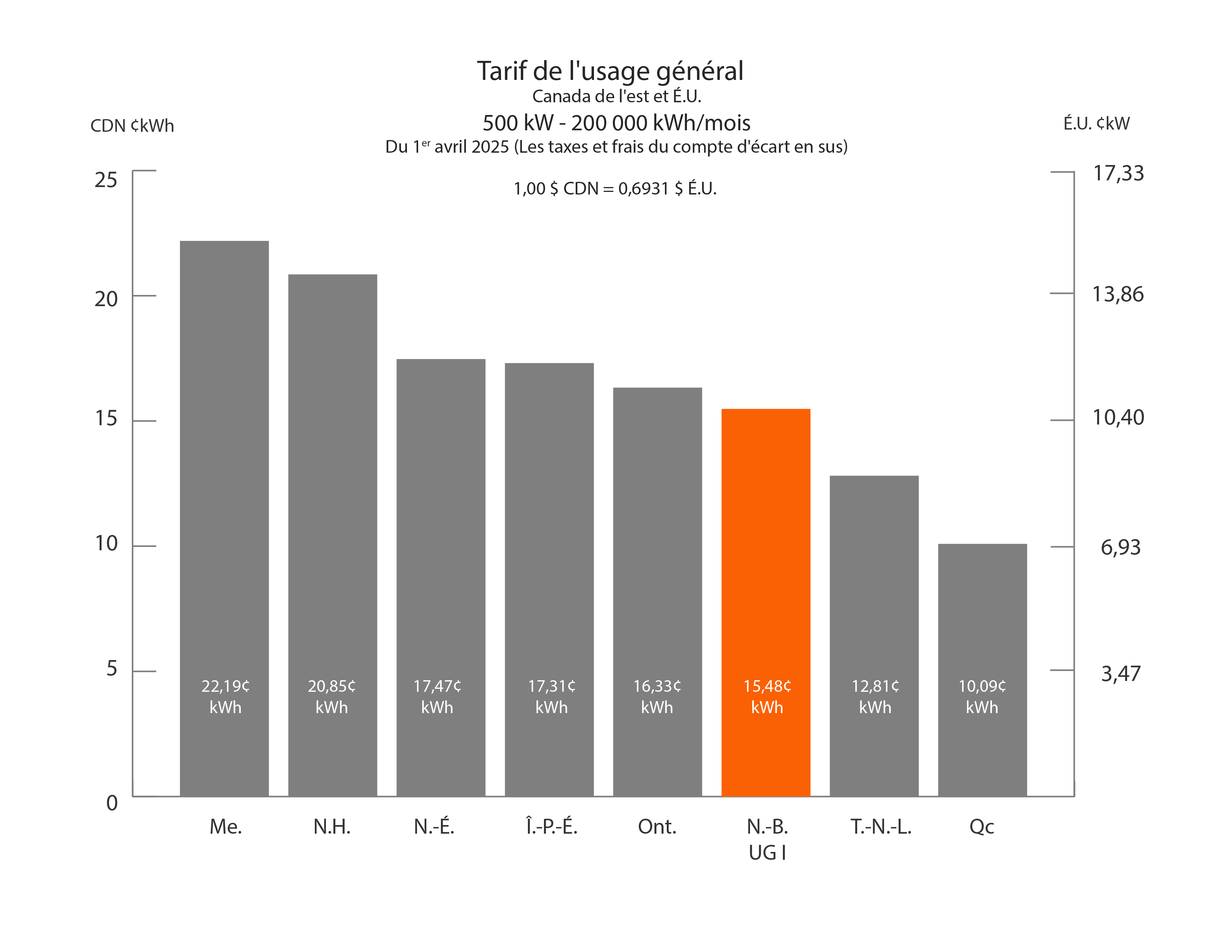 Tarif de l'usage général - 500 KW- 200,000 kWh/mois