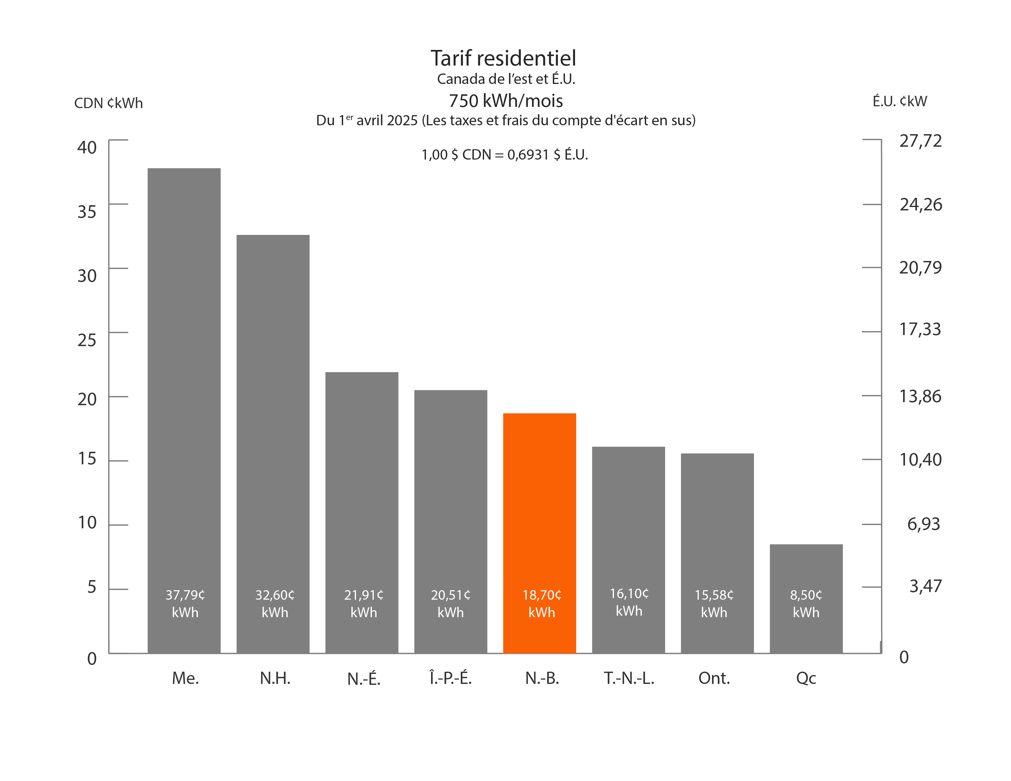 tarif residentiel 750 kWh/mois