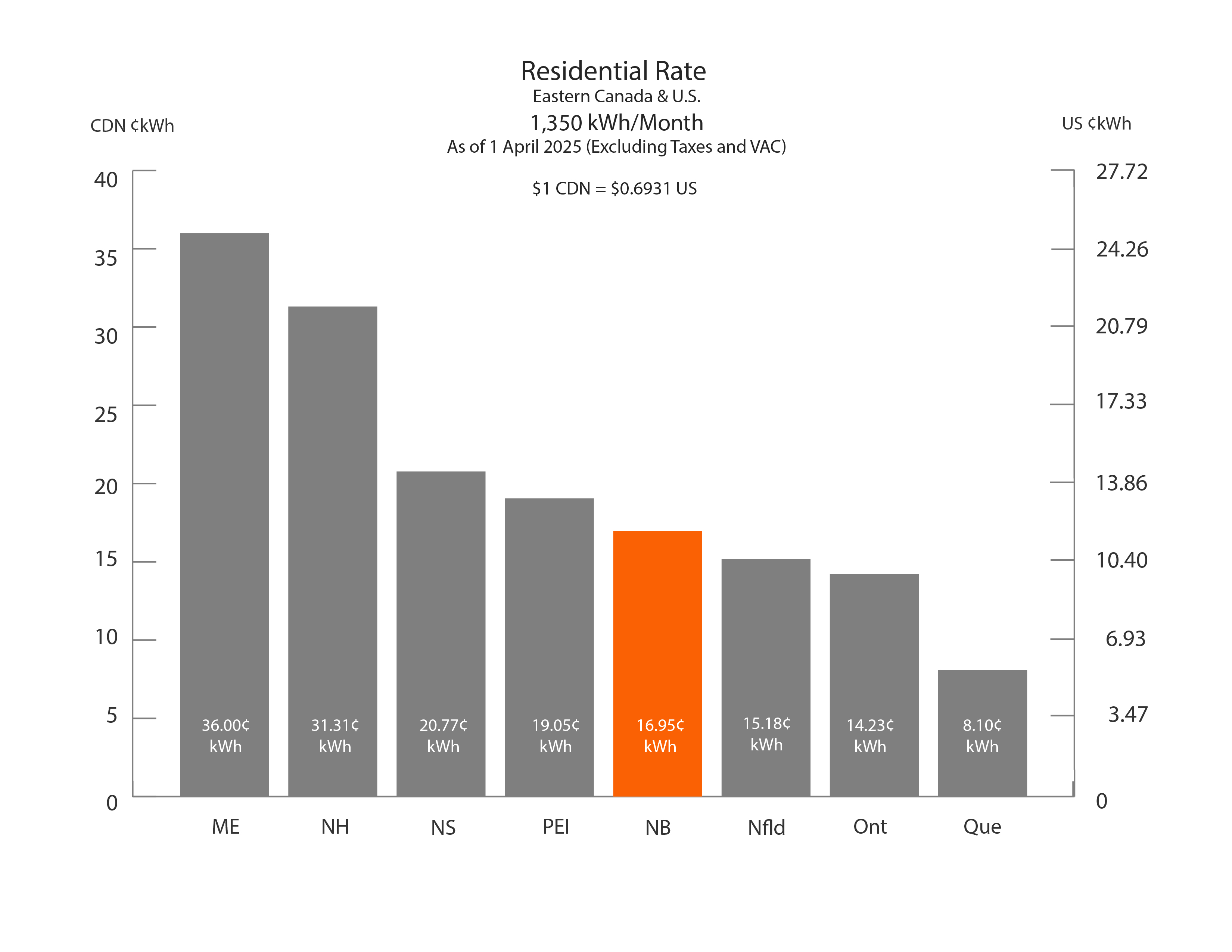 Residential Rate Chart 1 350 KWh/month