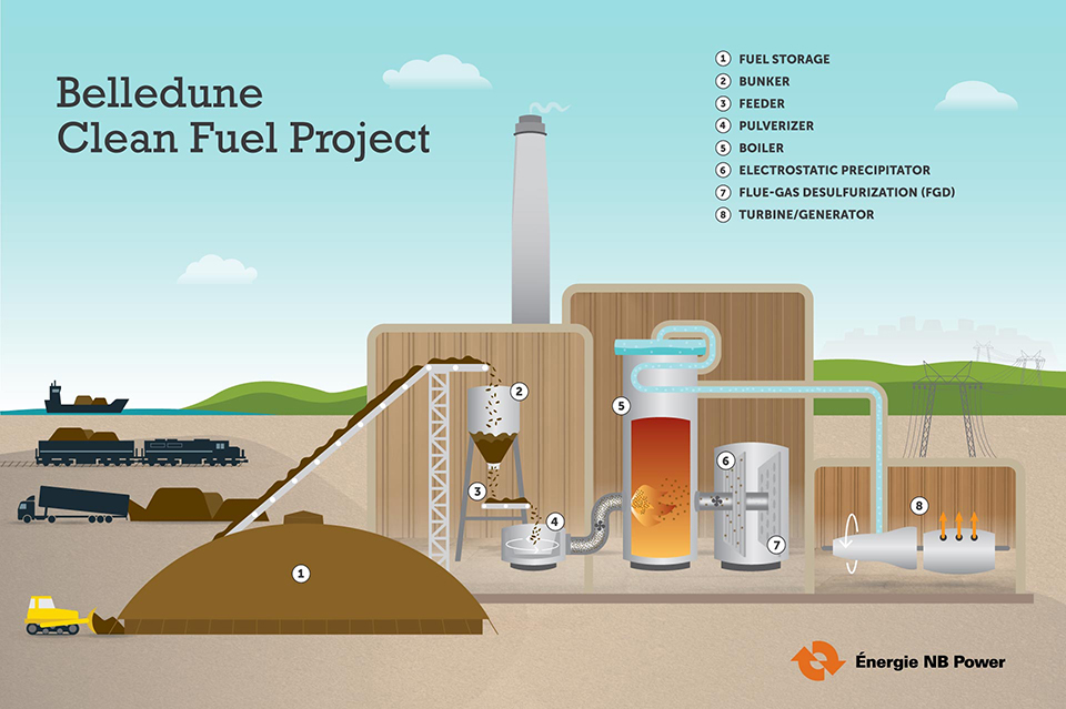 Belledune Clean Fuel Project