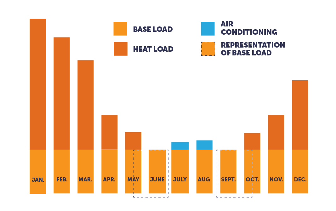 Graphic showing examples of Heat Load Energy Usage and Base Load Energy Usage