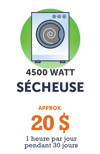 Graphique - Sécheuse de 4 500 watts (environ 20 $ - 1 heure par jour pendant 30 jours)