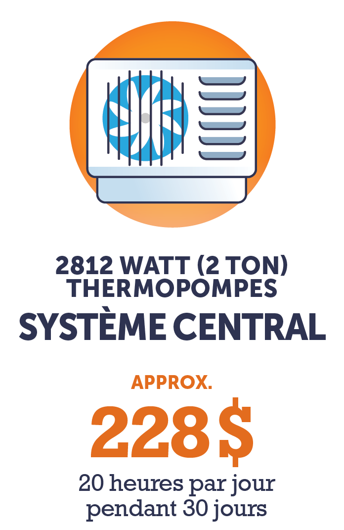 Graphique - Thermopompe System Centrale de 2812 watts (2 ton) (environ 228 $ - 20 heures par jour pendant 30 jours)