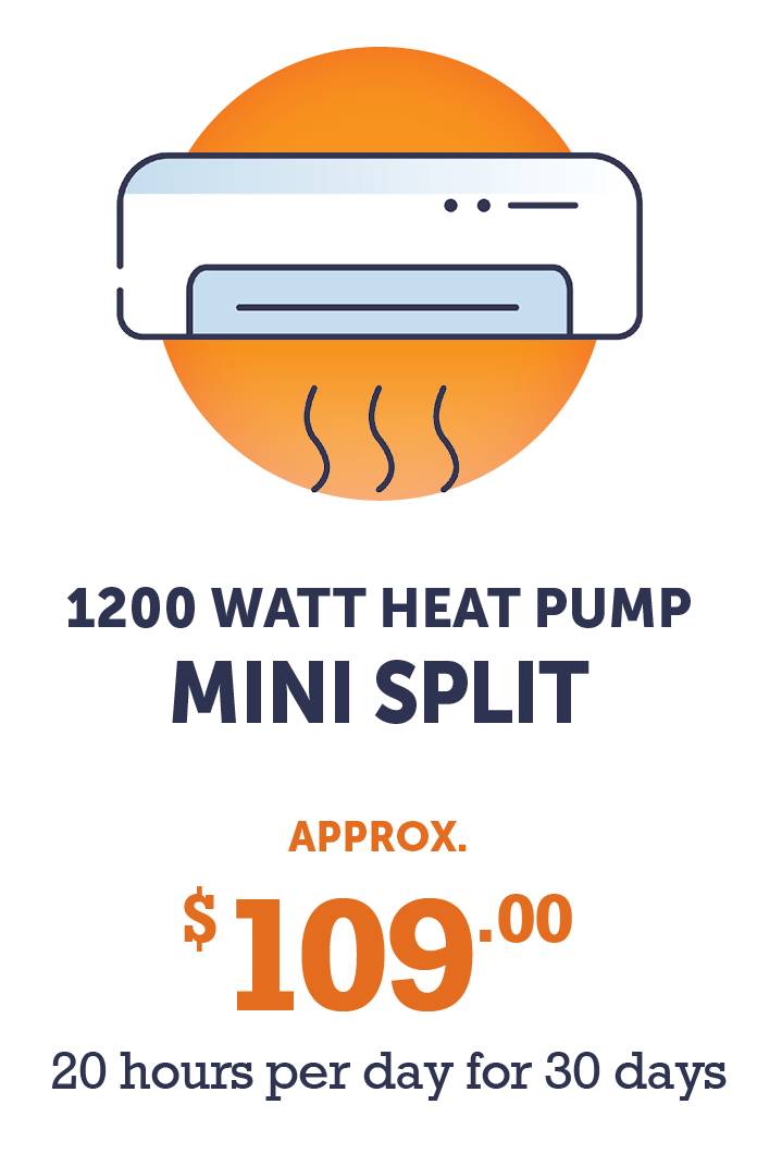 Graphic - 1200 watt Mini Split Heat Pump (approx, $109 - 20 hours per day for 30 days)